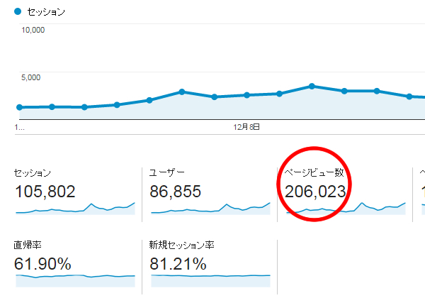 月間20万PV